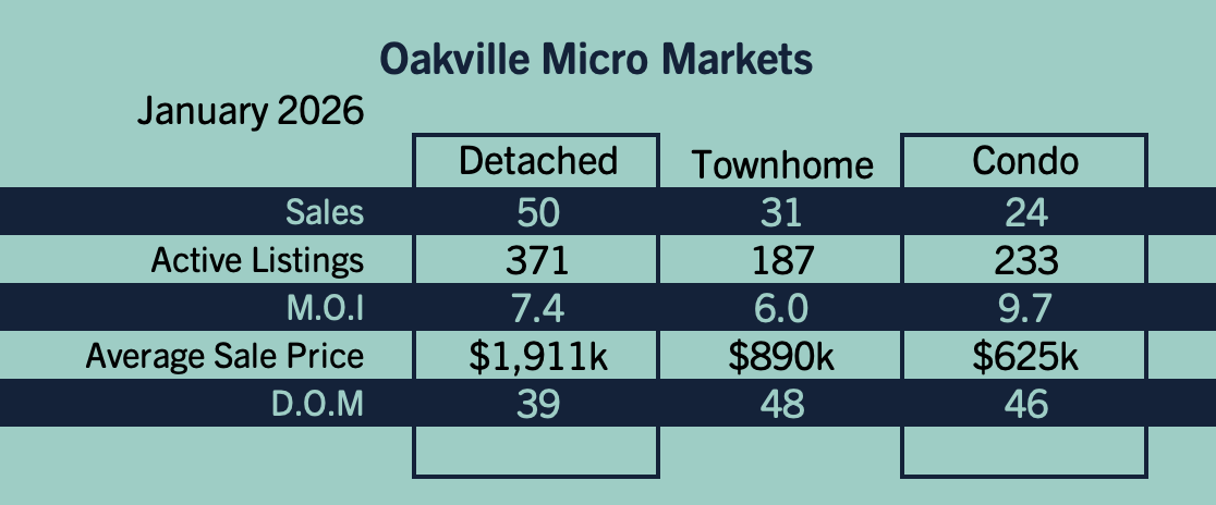 Oakville Market Update - January 2026