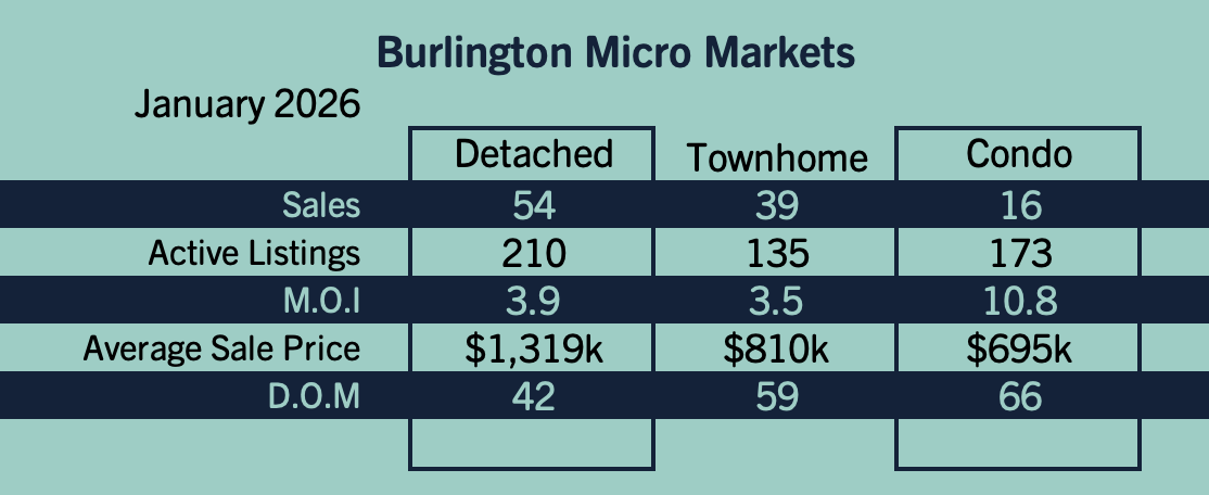 Burlington Market Update - January 2026