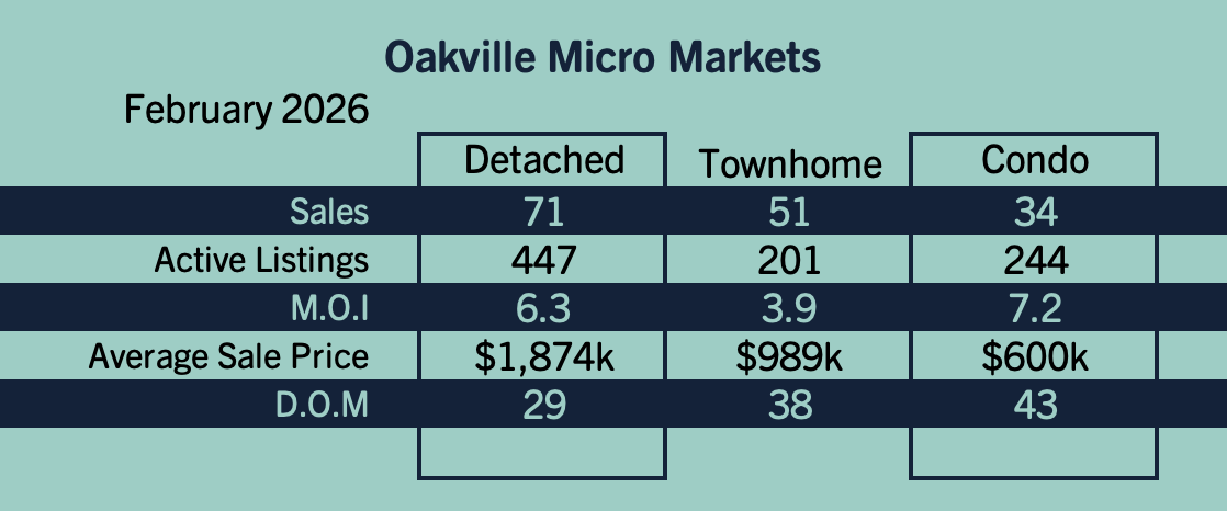 Oakville Market Update - February 2026