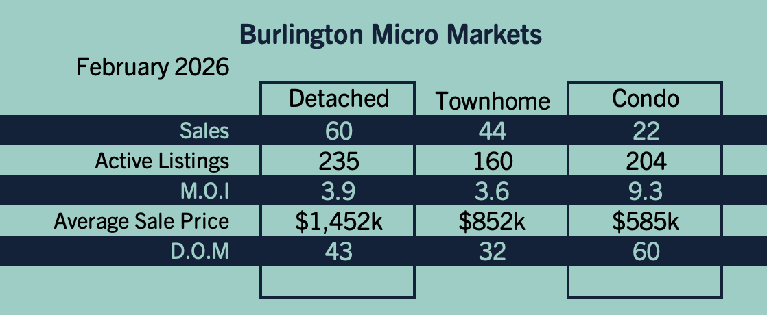 Burlington Market Update - February 2026