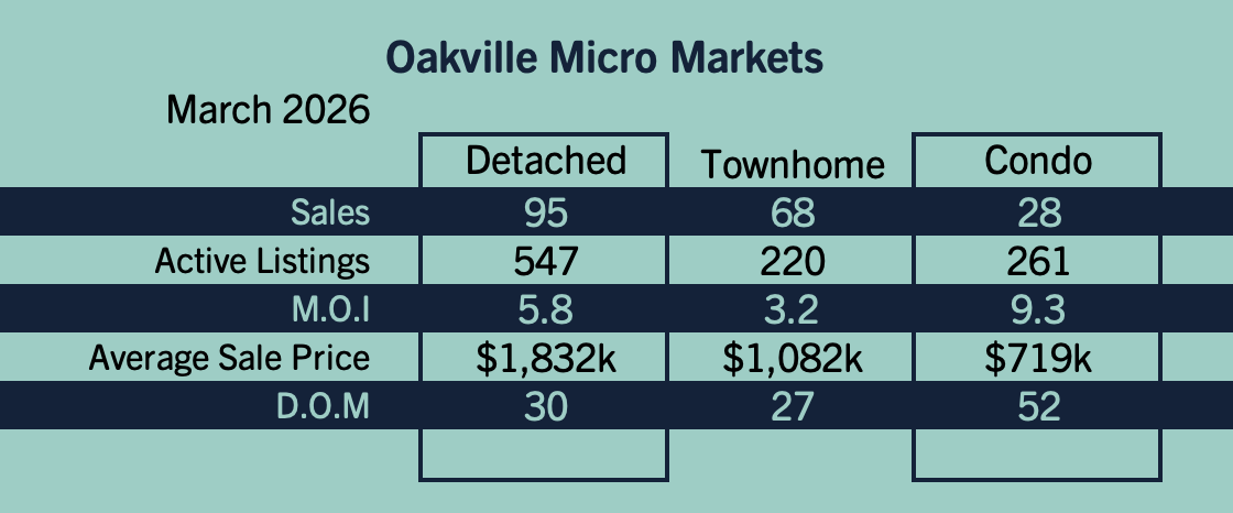 Oakville Market Update - March 2026