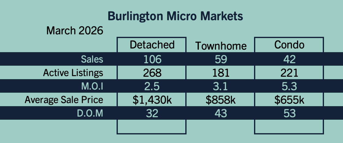 Burlington Market Update - March 2026