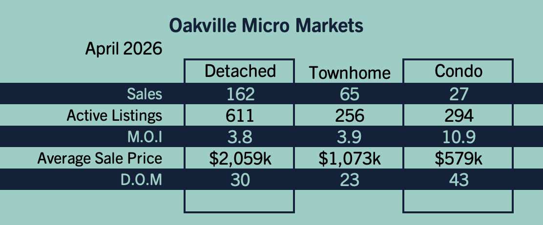 Oakville Market Update - April 2026