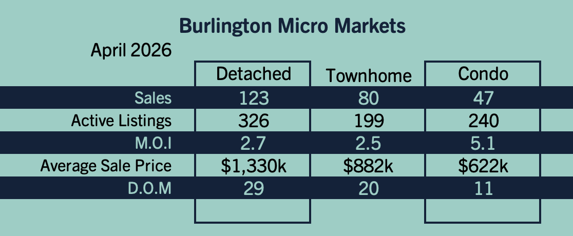 Burlington Market Update - April 2026