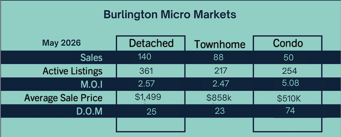 Burlington Market Update - May 2026 