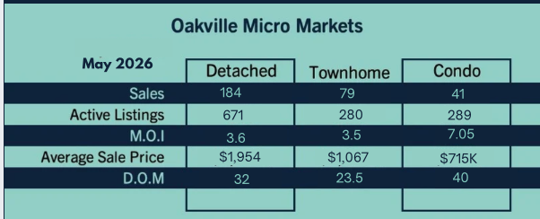 Oakville Market Update - May 2026 