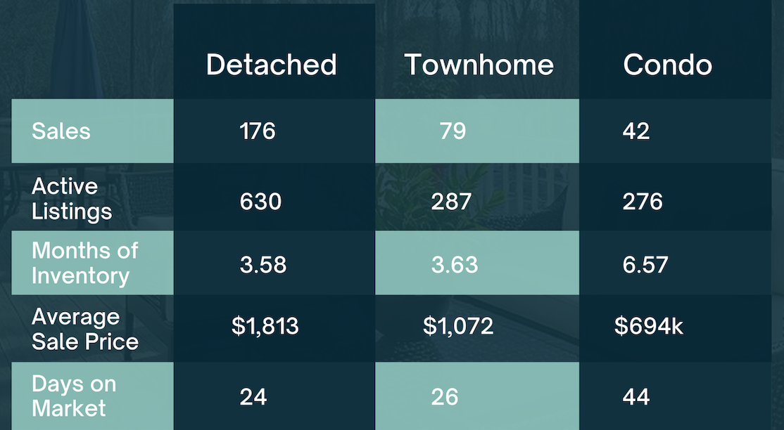 Oakville Market Update - June 2026 