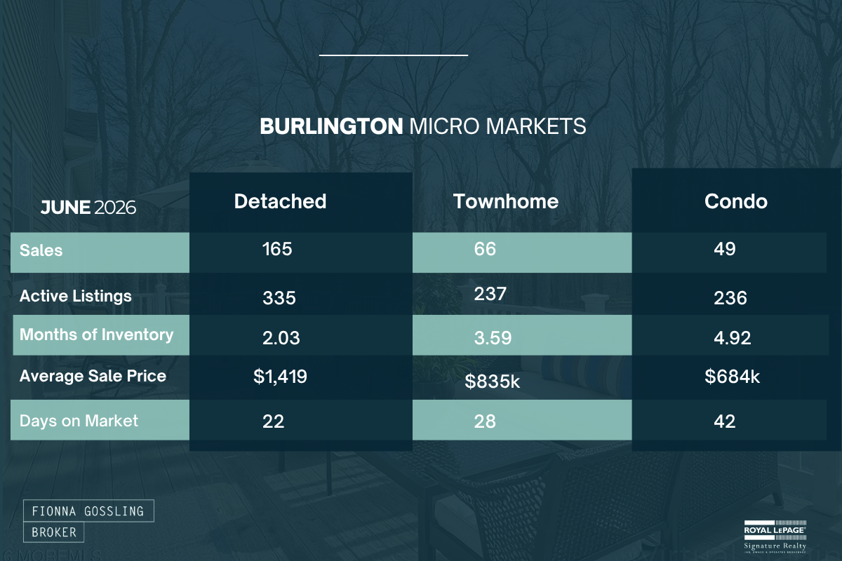 Burlington Market Update - June 2026