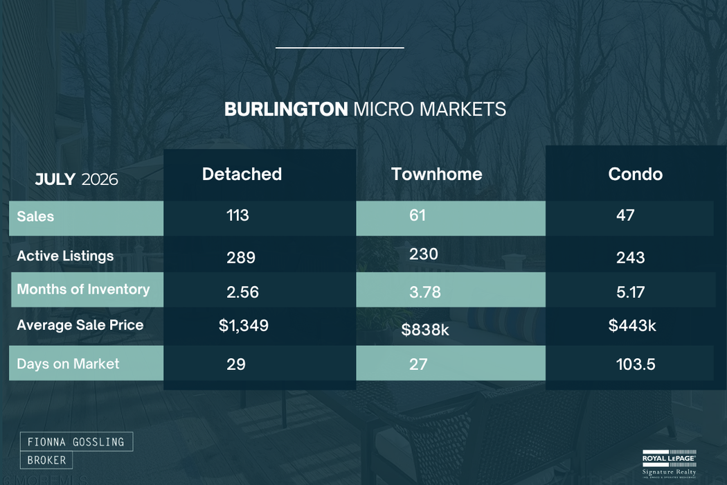 Burlington Market Update - July 2026 