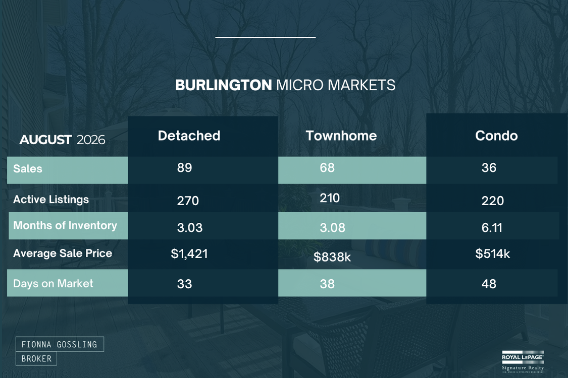 Burlington Market Update - August 2026 