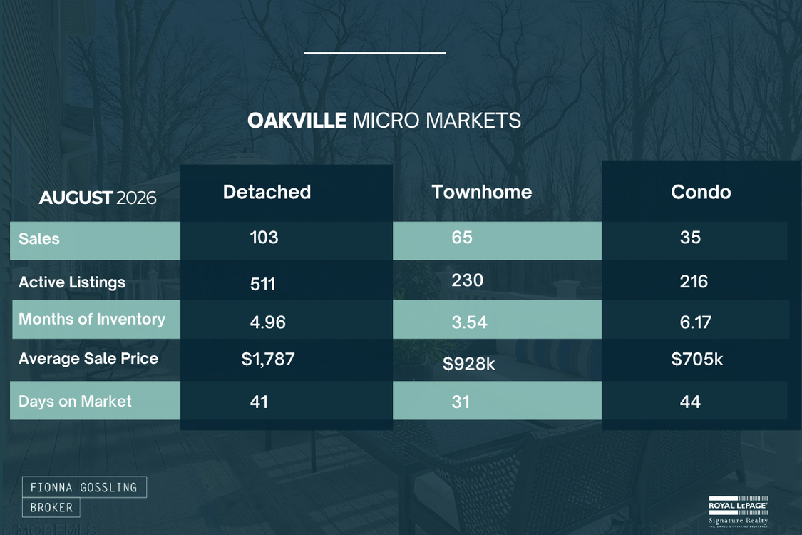 Oakville Market Update - August 2026 