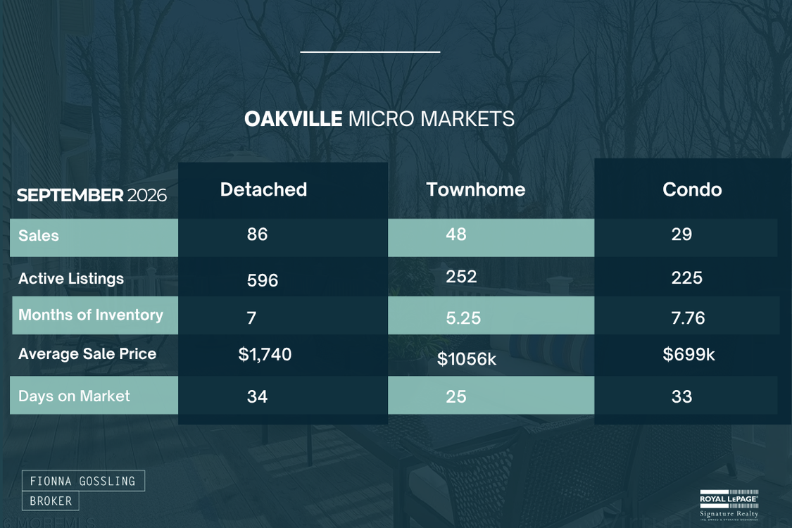 Oakville Market Update - September 2026 