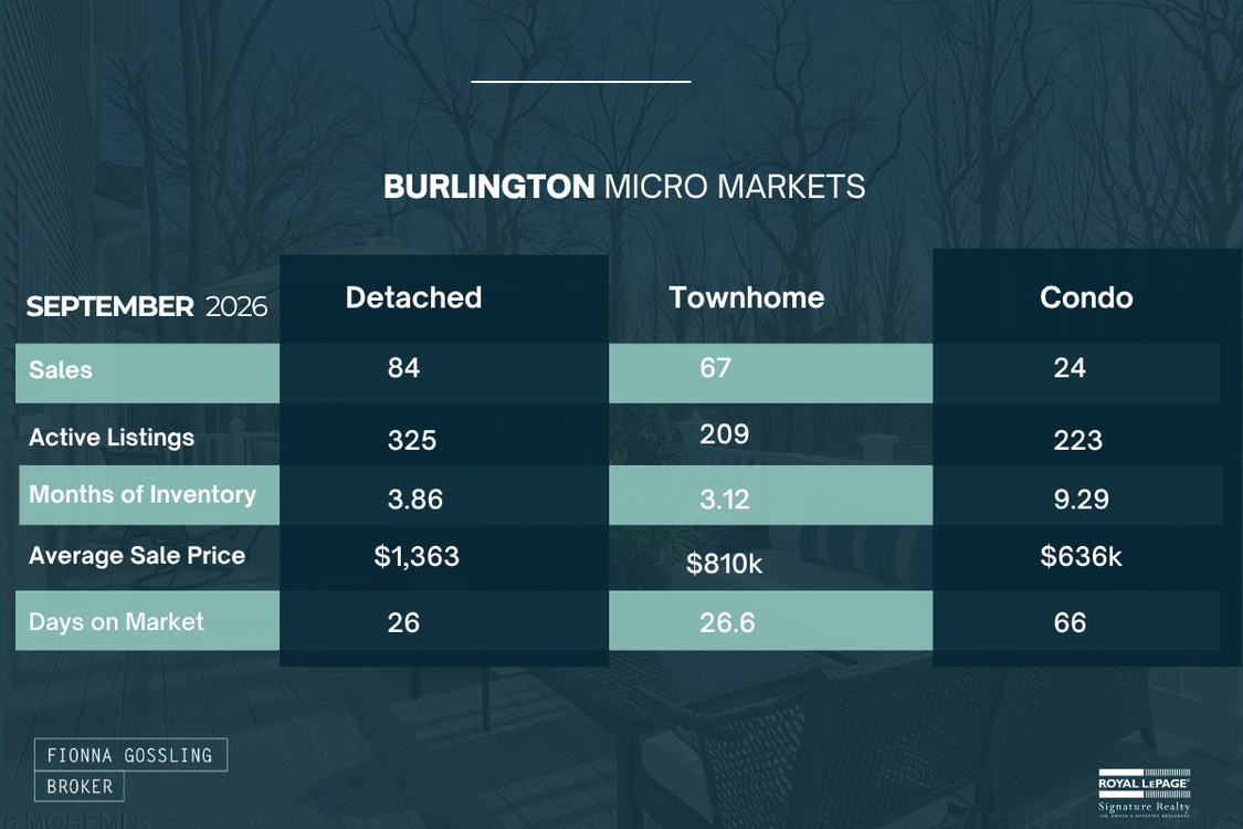 Burlington Market Update - September 2026 