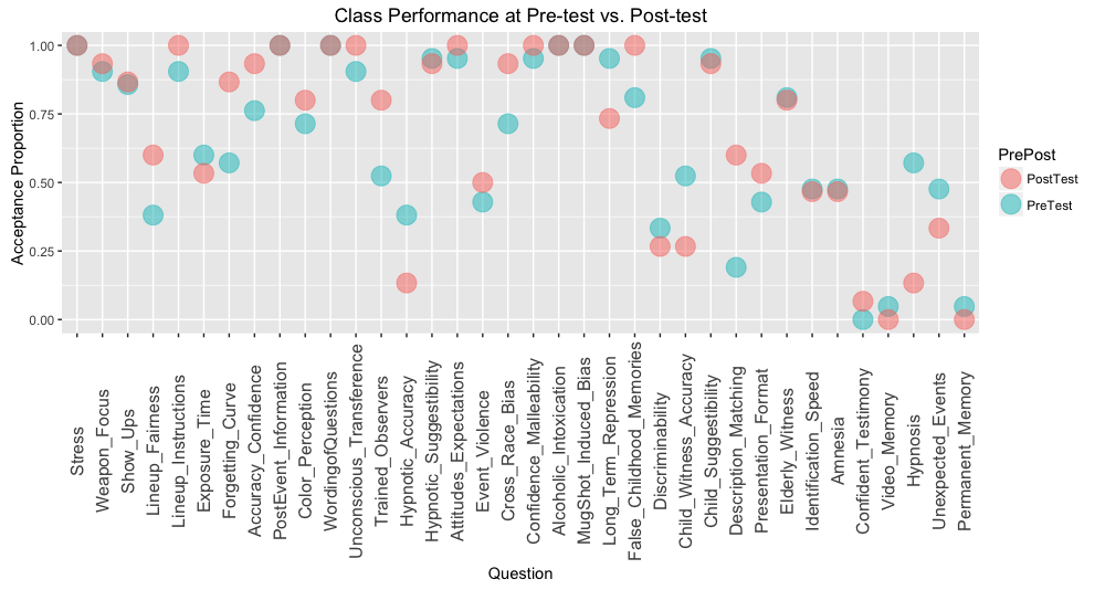 Figure 1. Proportion of yes responses to questions about eyewitness memory. Students were given a pretest at the beginning of the semester and a posttest at the end. Questions were taken from Benton, Ross, Bradshaw, Thomas, and Bradshaw, 2006. Click here for the full questions associated with each label. N = 21 for PreTest and N = 15 for Posttest).
