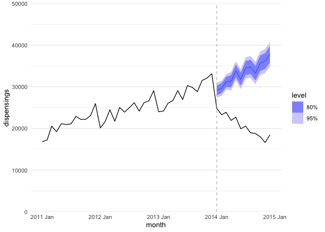 A tidy approach to Schaffer (2020) (Interrupted time series using ARIMA models)