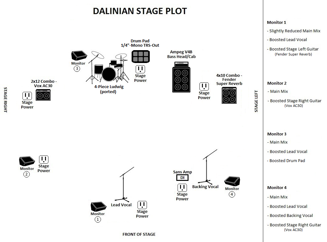 Dalinian Stage Plot.png
