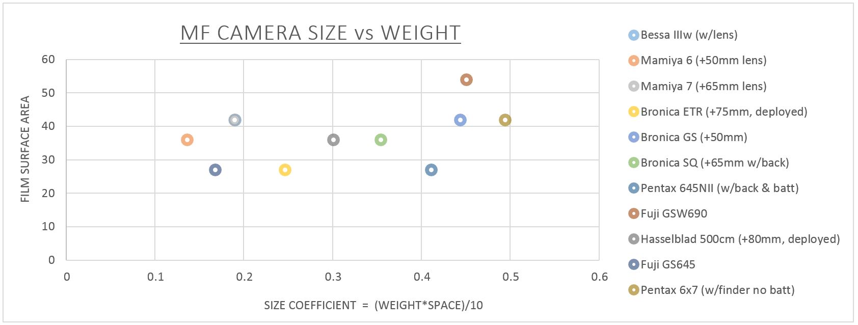 A summary of the cameras I compared. If it looks like one is missing, it's because the Voigtlander and Mamiya 7 landed on top of each other!. I was looking for a camera that is as far up and to the left as possible.