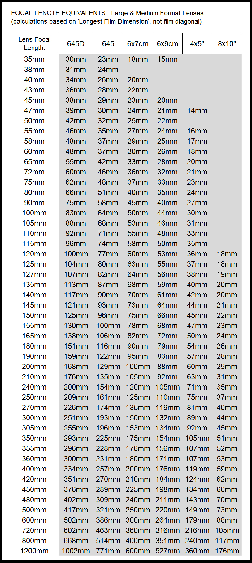 Focal Length And Zoom Conversion Chart