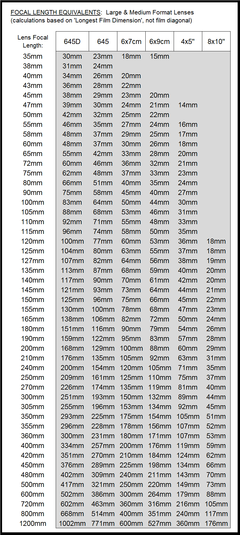 Full Vs Crop Focal Length Conversion Chart