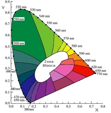 Fig. 1.2 Diagrama de cromaticidad