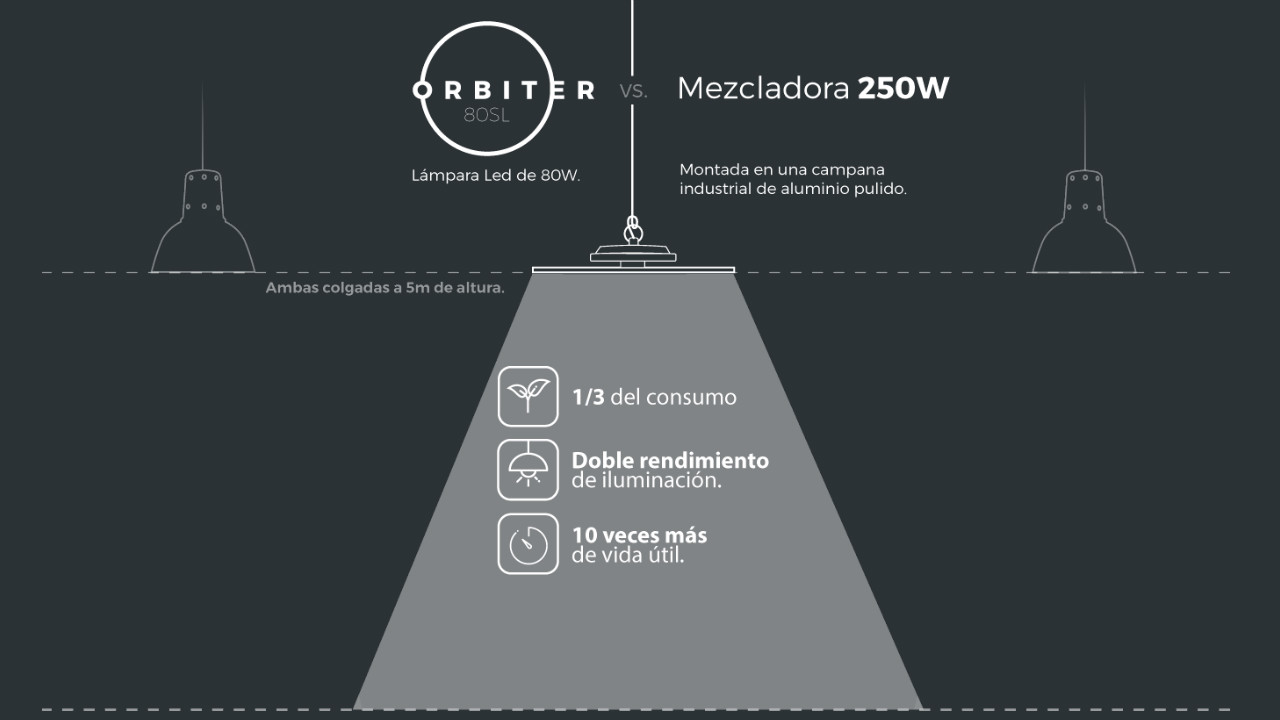 Orbiter 80SL vs Mezcladora de 250W