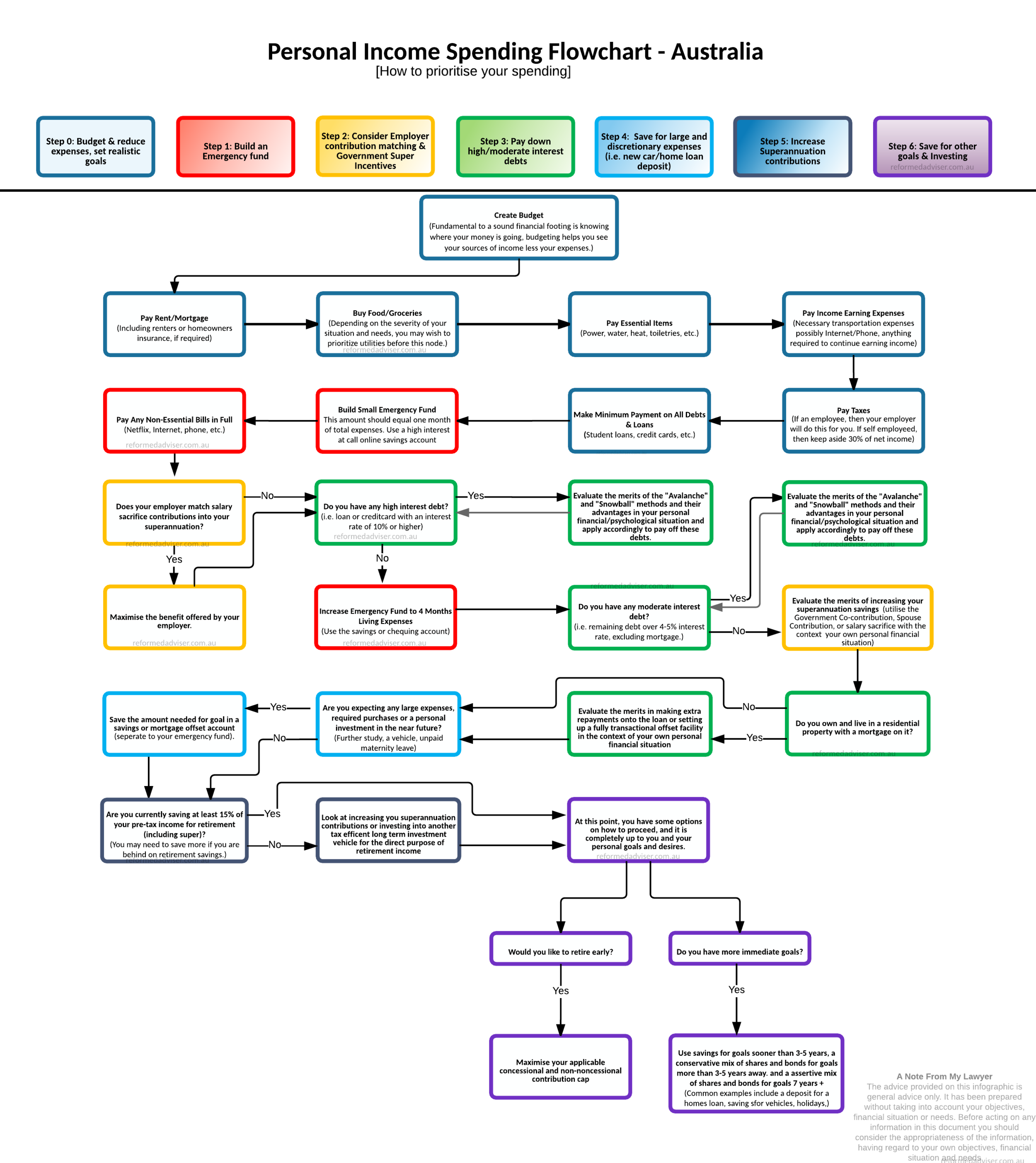 Financial Flow Chart