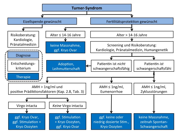 Turner-Syndrom — FertiPROTEKT