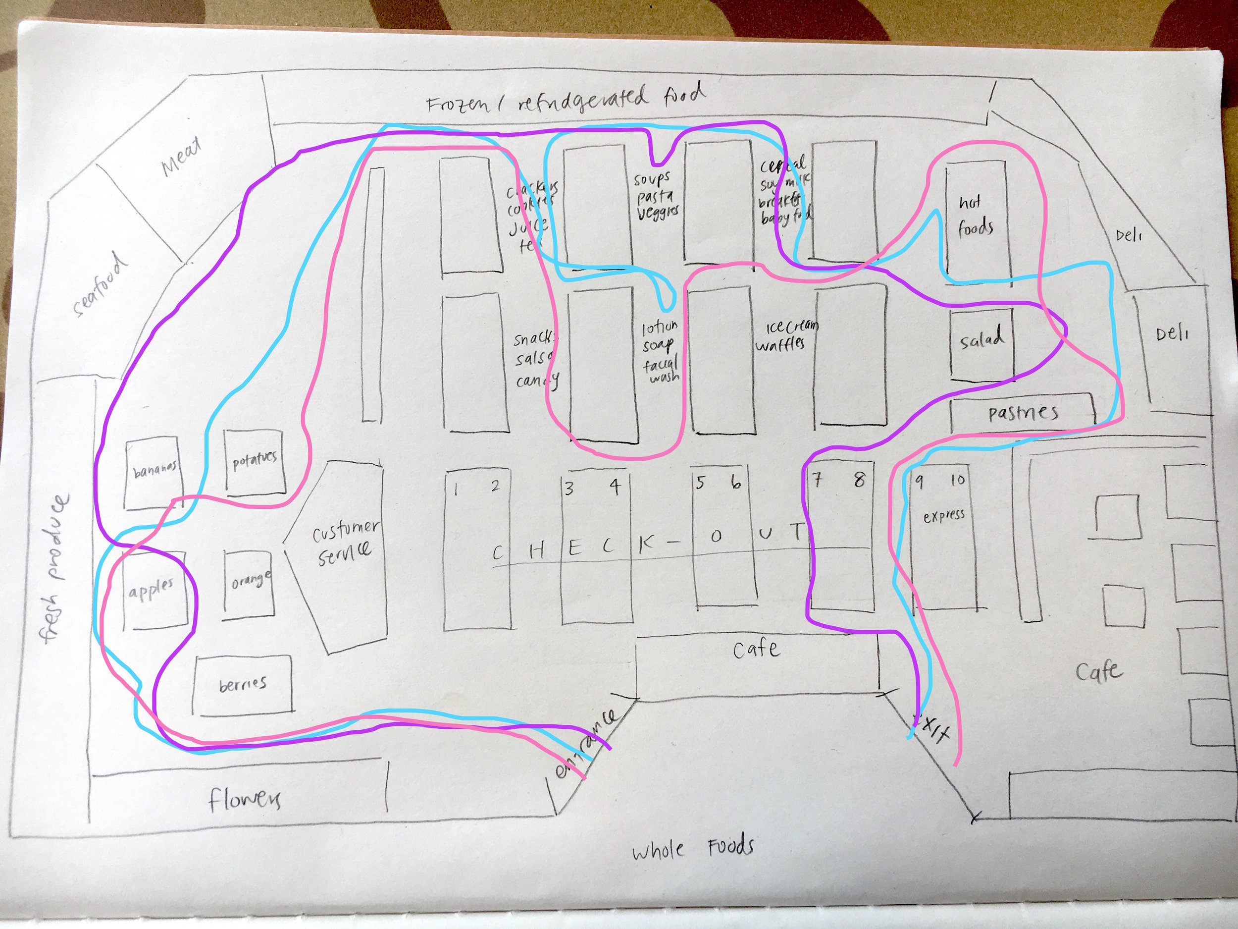 Methodical path: produce>meat>frozen foods>dry foods>deli>checkout. People sometimes double back to exchange a product.