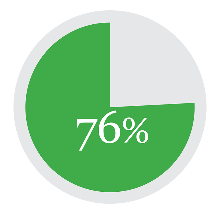 % OF INDEPENDENTS