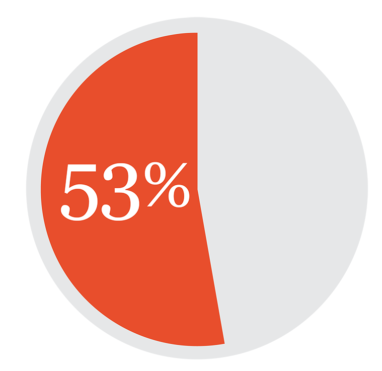 % OF REPUBLICANS