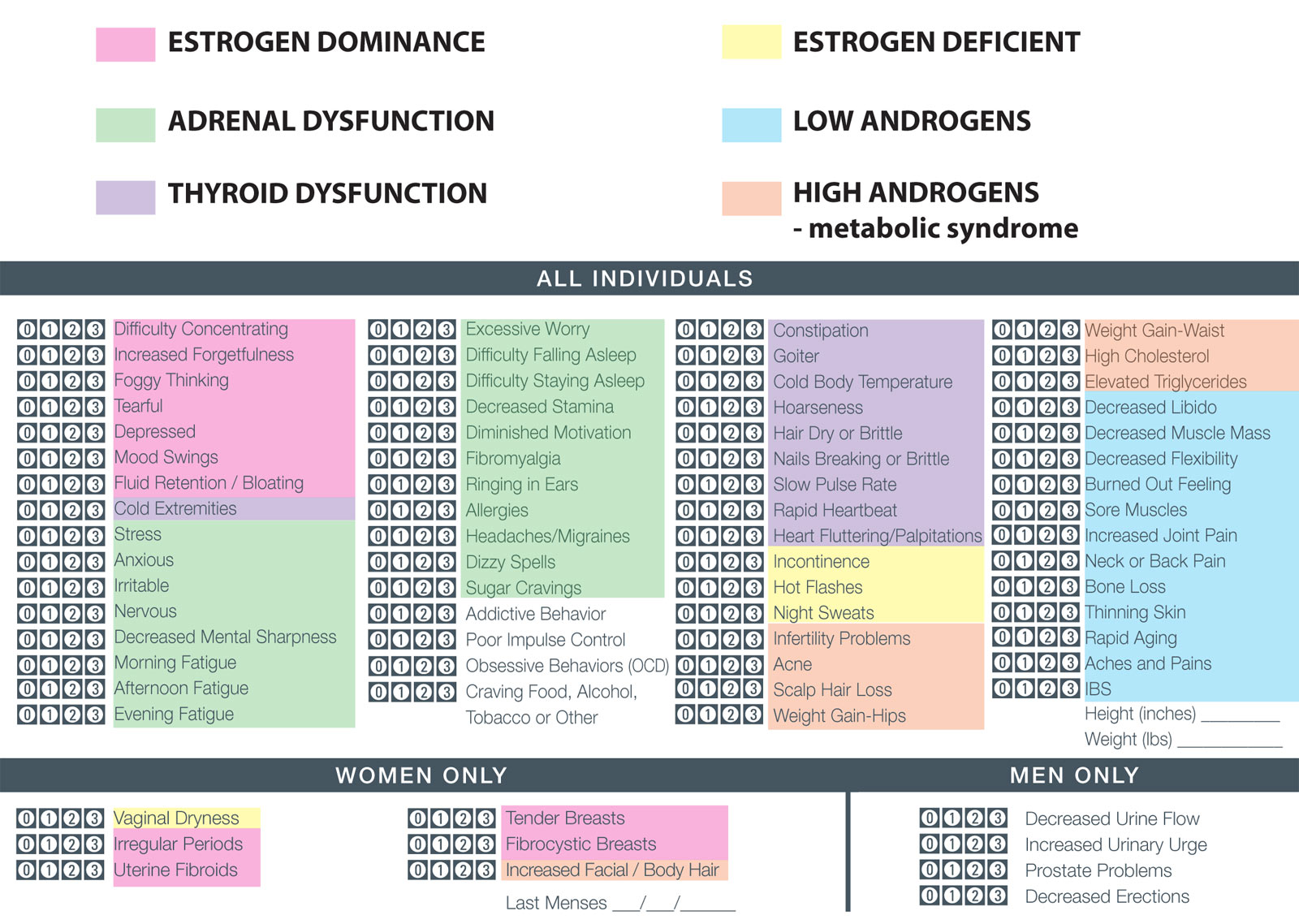 Hormone Level Chart