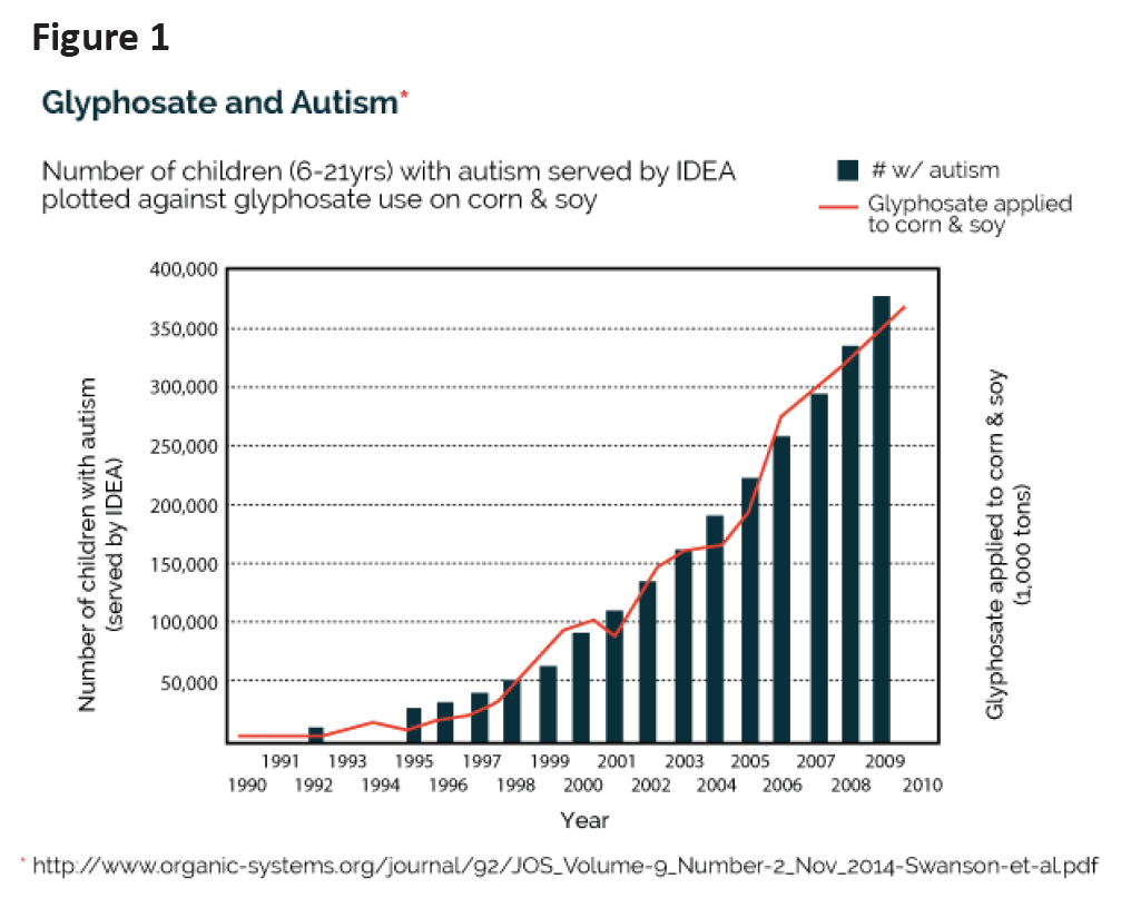 Glyphosate And Autism Chart