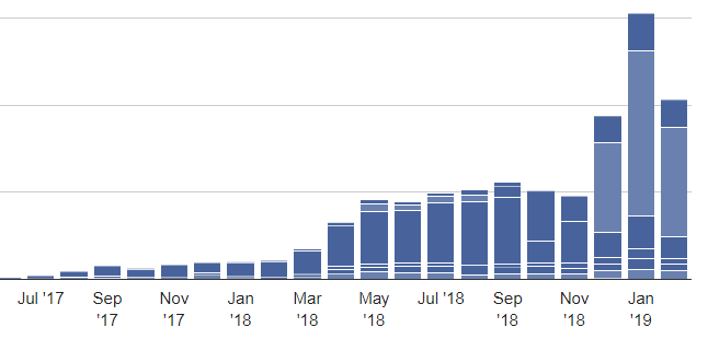 Email subscriber growth since July 2017.