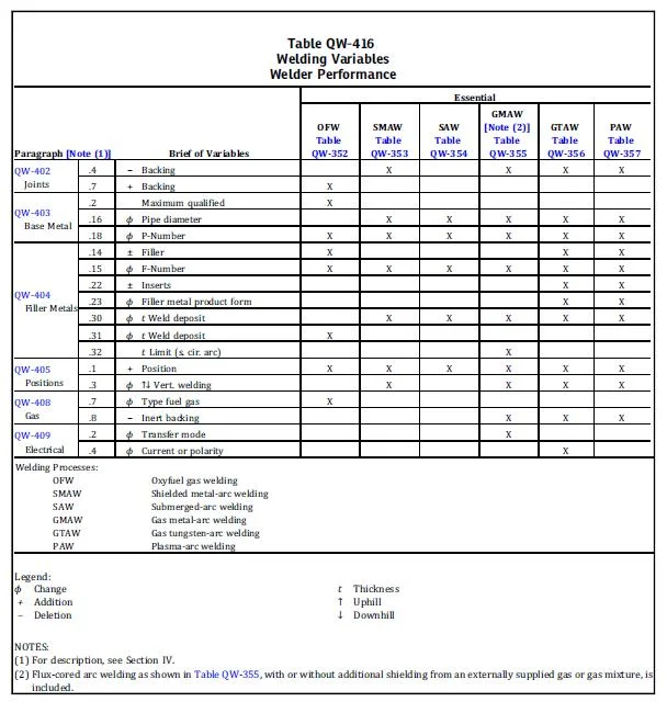 Asme Ix Welding Requirements Part 3 Welder Or Welding Operator Qualifications Elysium Industries Inc