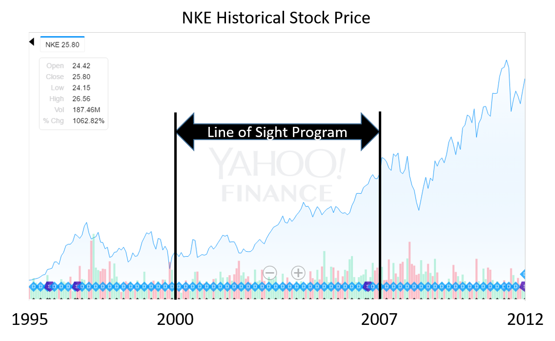 Source: Yahoo! Finance