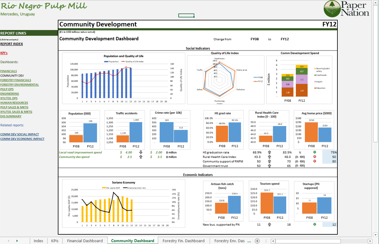 RNPM Community Development Dashboard