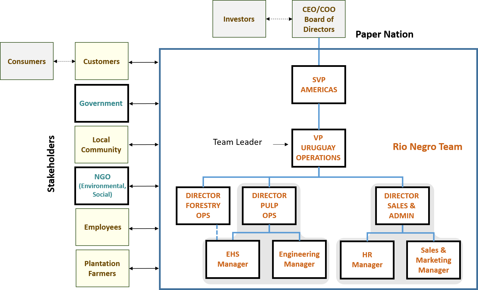 RNPM team Roles and Stakeholder Roles