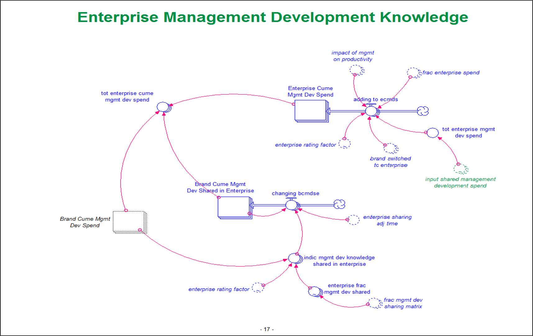 Portion of ChickenWorks SyStem Dynamics MOdel