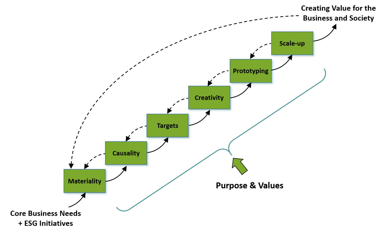 Sustainability Integration Roadmap
