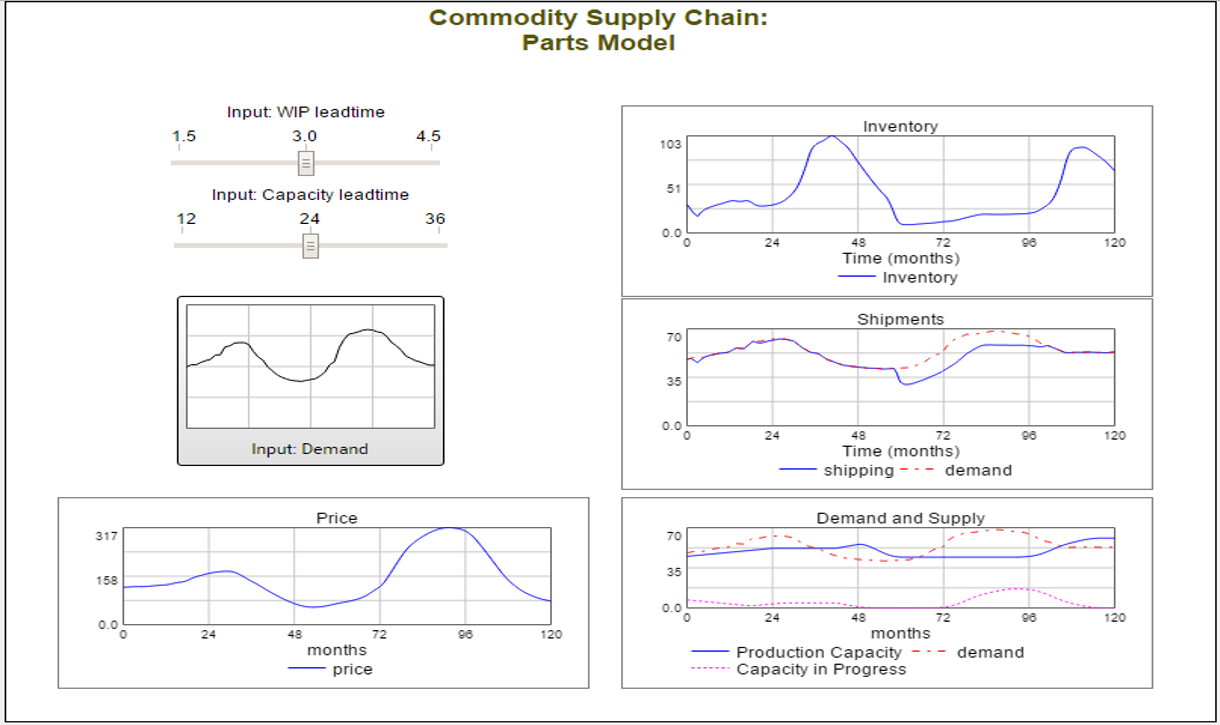 control Panel Used to Experiment With the Supply Chain Model Above