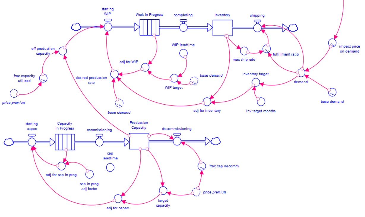 A Portion of a Supply Chain Model Using a System Dynamics Approach