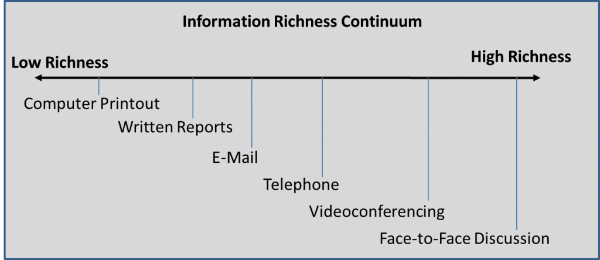 Information Richness Continuum