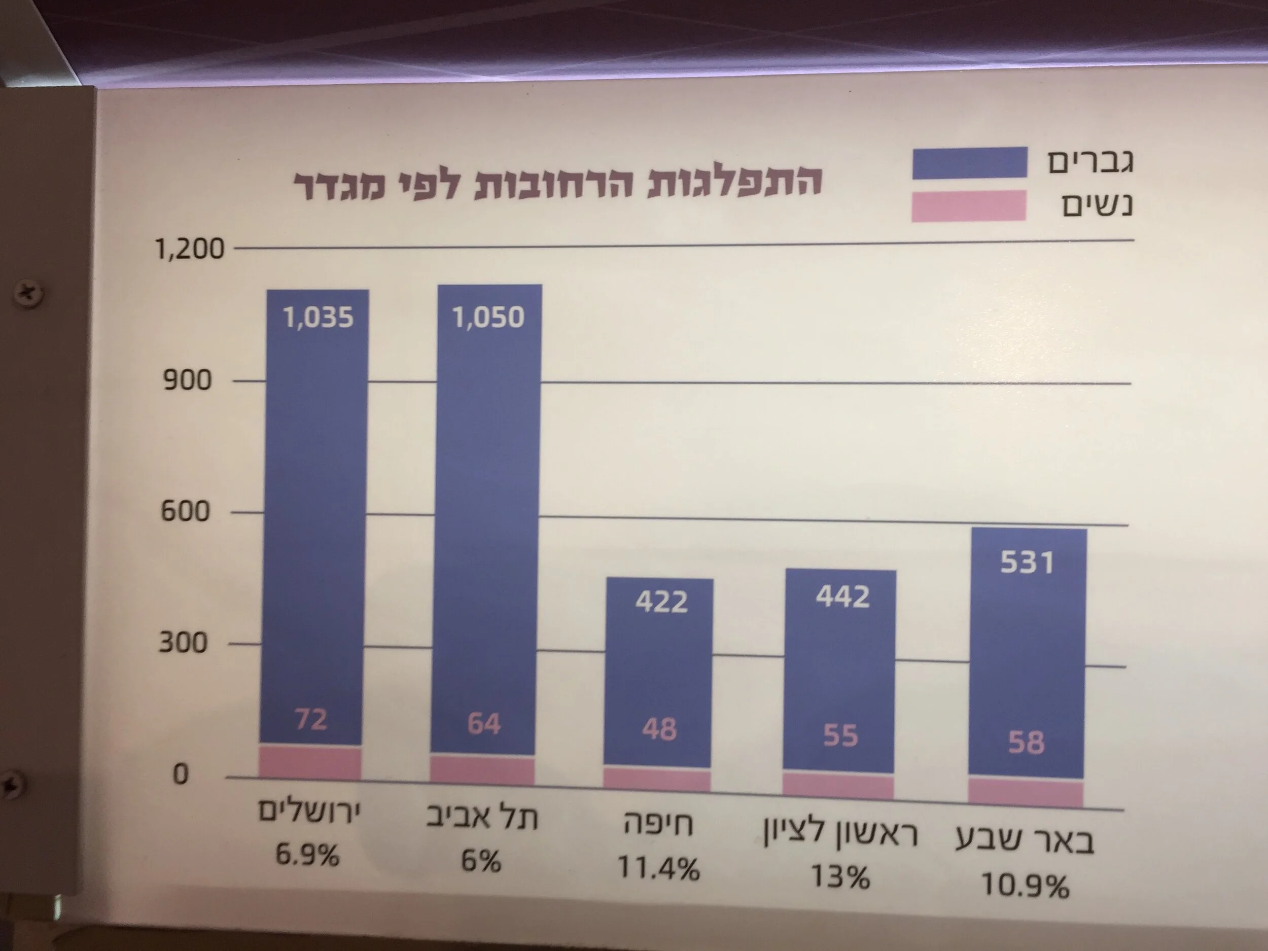 גם בערים אחרות המצב לא מזהיר