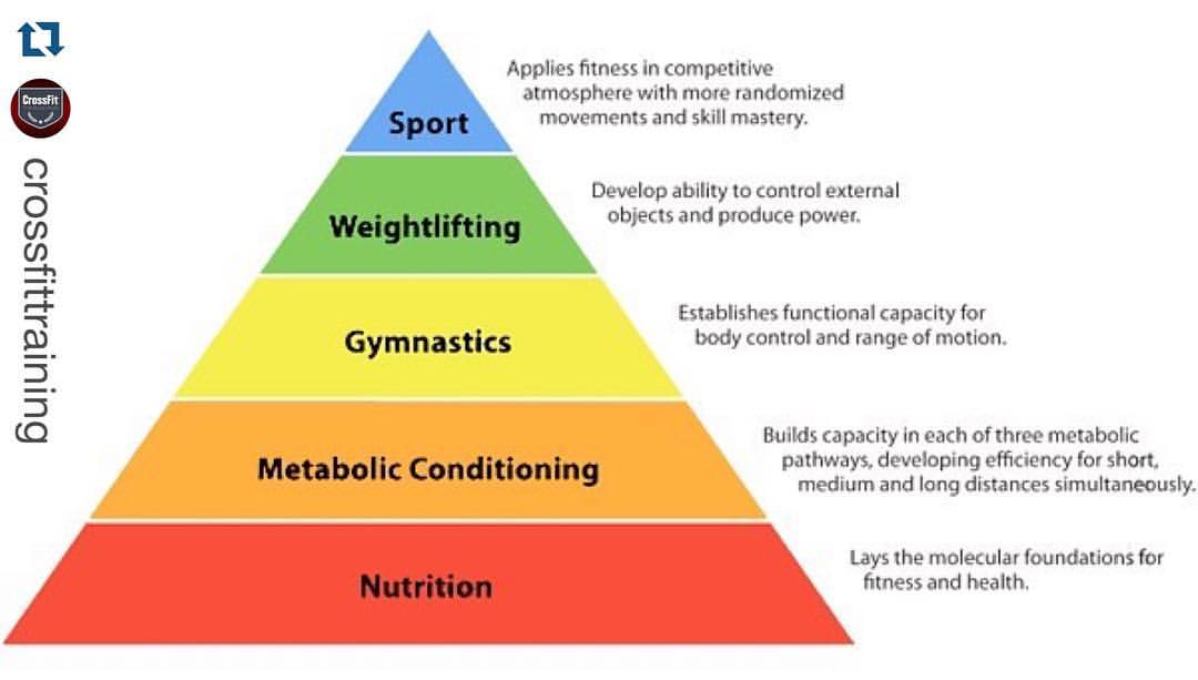 Start from the bottom, work your way up. Each level is dependent on the previous one. Higher levels are impossible without a solid and sturdy foundation. 