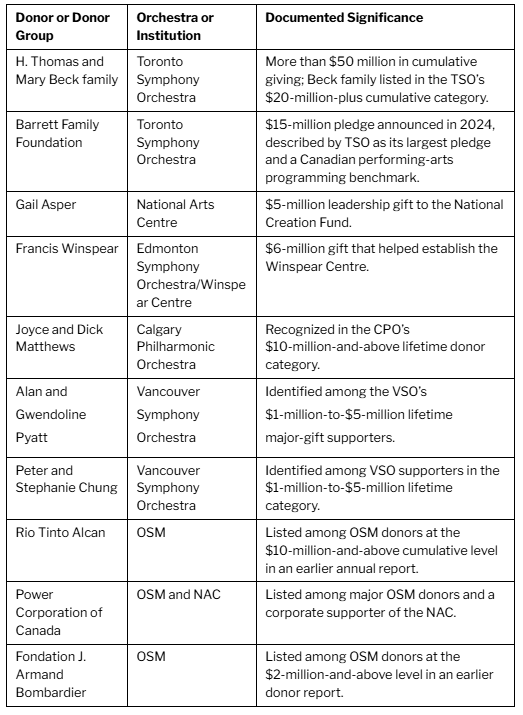 Major donors and documented significance