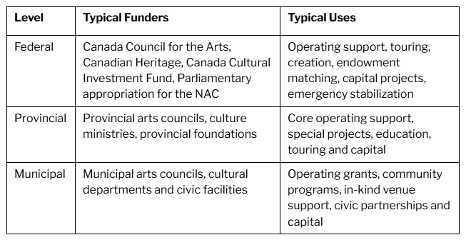 A table showing levels of government support in fundraising