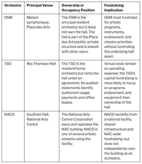 The 3 categories of OC orchestras