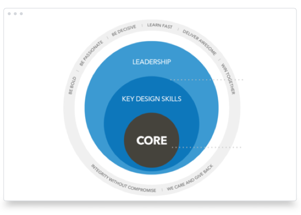 Design Job Profiles