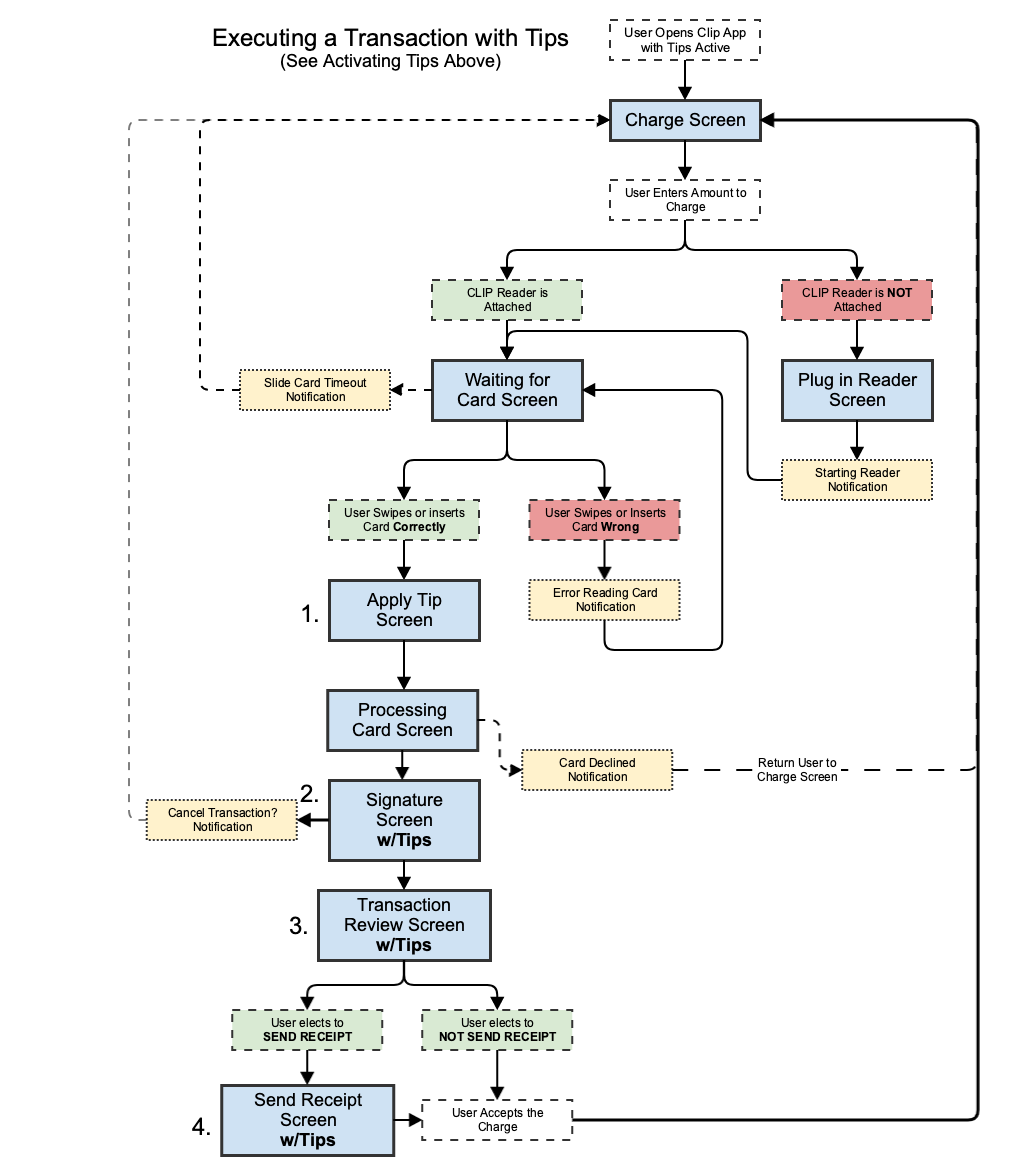 Executing a Transaction with Tips Flow.png