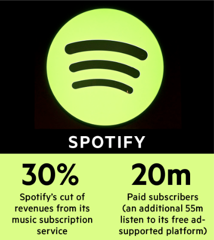 Source: Financial Times, "Apple’s deep pockets pose threat to Spotify in music battle"